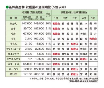 和歌山県の農業 果樹王国 Ja和歌山県農
